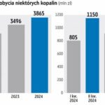 Wkrótce KGHM i rynek dowiedzą się o szczegółach zmian w podatku od miedzi