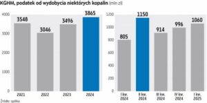 Wkrótce KGHM i rynek dowiedzą się o szczegółach zmian w podatku od miedzi