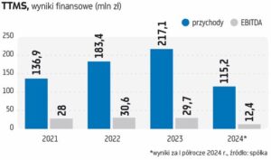 TTMS wkracza na giełdę w poszukiwaniu 80 mln zł na rozwój zagraniczny