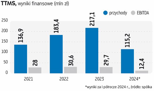 TTMS wkracza na giełdę w poszukiwaniu 80 mln zł na rozwój zagraniczny